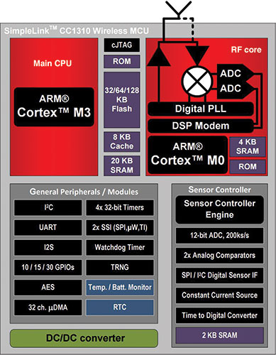 Figure 2. The SimpleLink CC1310 includes three separate microcontrollers for the 
RF, sensors and higher level protocol stacks and user applications, all configured by 
a real-time operating system.